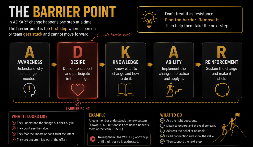 ADKAR barrier point showing where individuals and teams can become stuck during change across Awareness, Desire, Knowledge, Ability and Reinforcement.