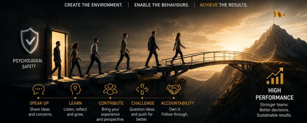 From psychological safety to high performance, showing how trust, accountability and disciplined execution help teams perform.